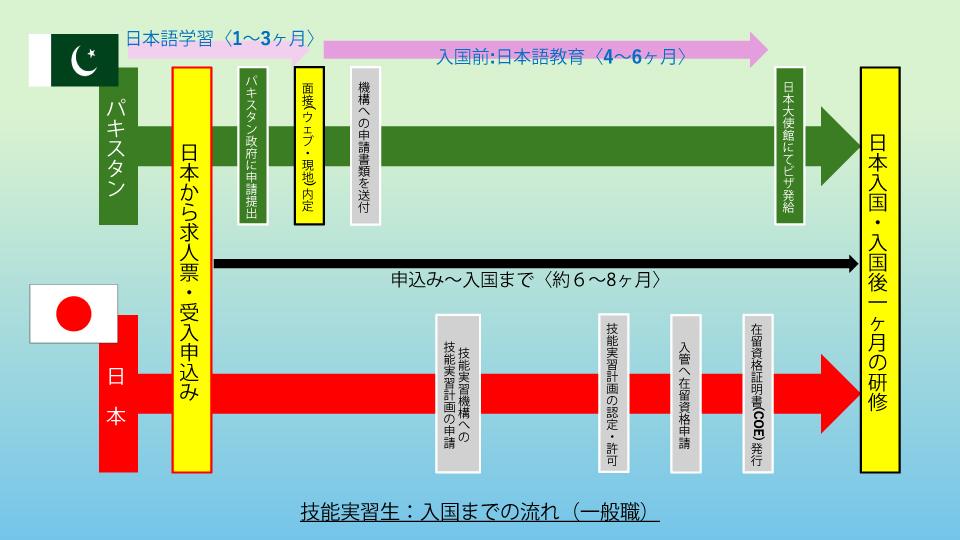 日本・パキスタンそれぞれのくわしい対応については「採用プロセスと詳細」をご覧ください。