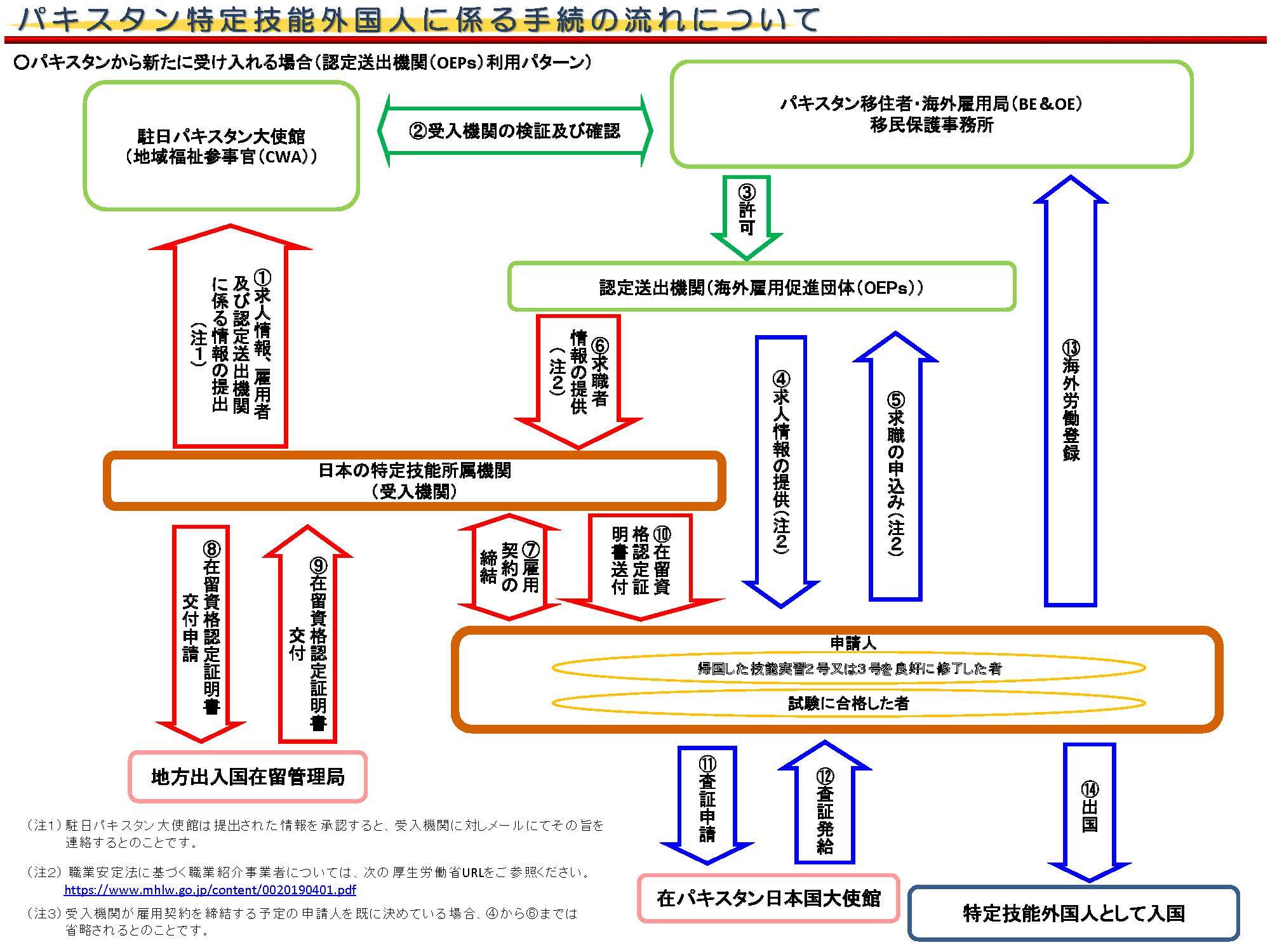 【SSW】特定技能1号
入国までの流れの画像