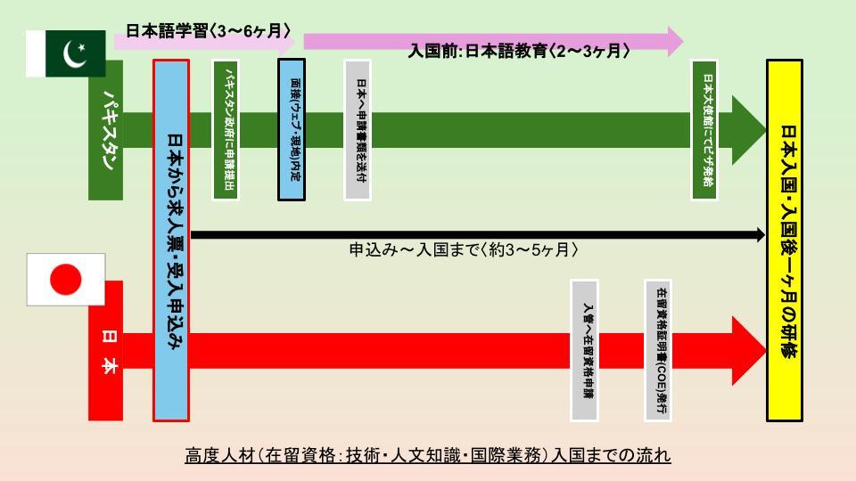【SSW】特定技能1号
入国までの流れの画像