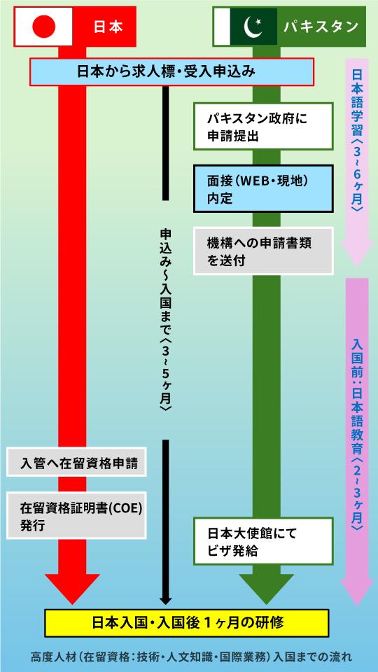 【SSW】特定技能1号
入国までの流れの画像