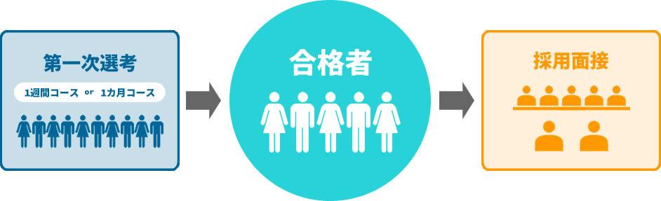 面接候補者は事前講義の
合格者のみで構成